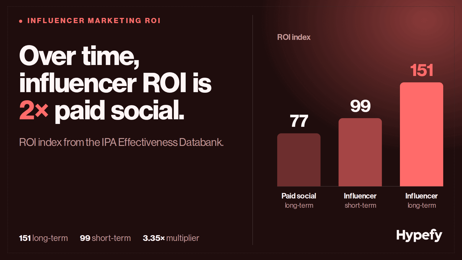 Hypefy graphic comparing ROI index scores from the IPA Effectiveness Databank: 77 for long-term paid social, 99 for short-term influencer marketing, and 151 for long-term influencer marketing.