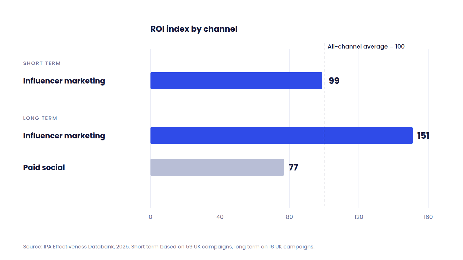 Bar chart of IPA ROI index scores, with influencer marketing at 99 in the short term and 151 in the long term against 77 for paid social, compared with an all-channel average of 100.