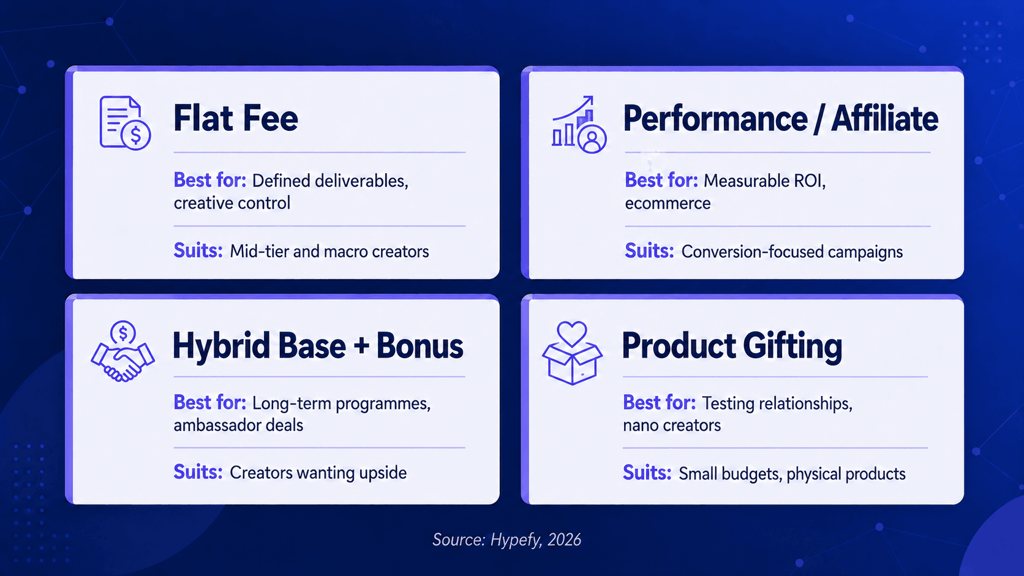 Four influencer compensation models shown in separate cards: flat fee, performance or affiliate, product gifting, and hybrid payment.