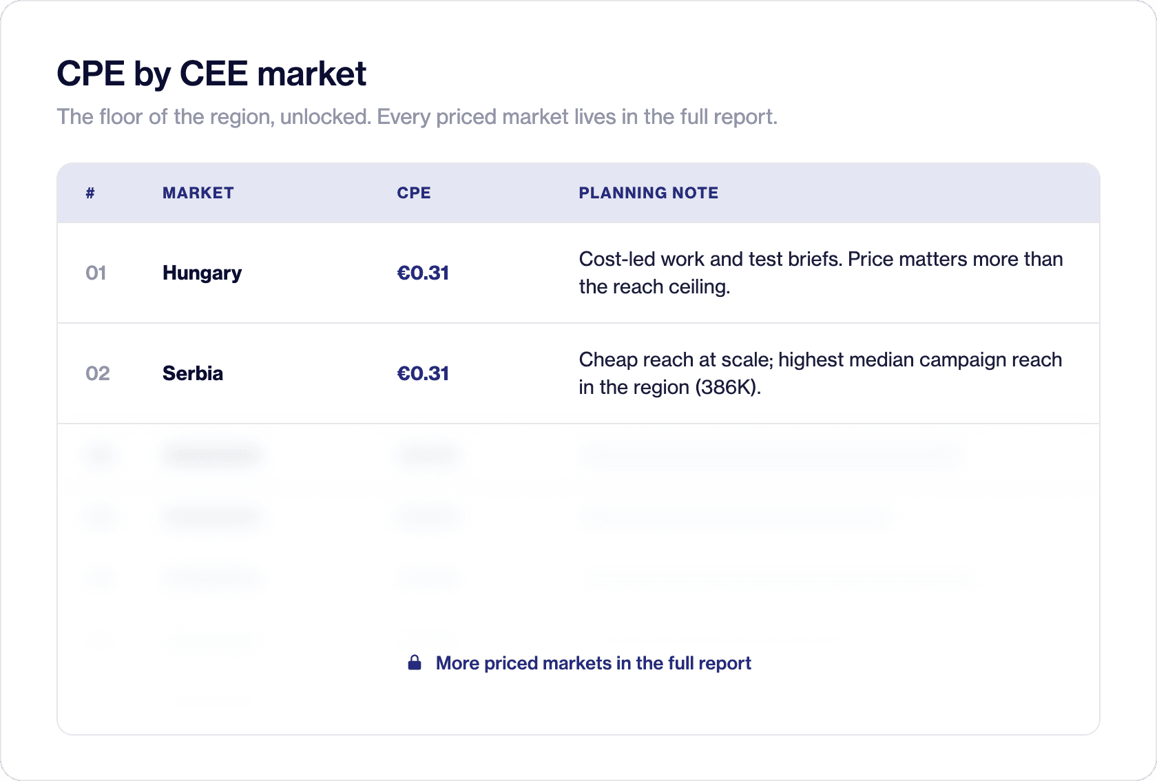 Table showing Hungary and Serbia at €0.31 cost per engagement, with further markets locked behind the full report.