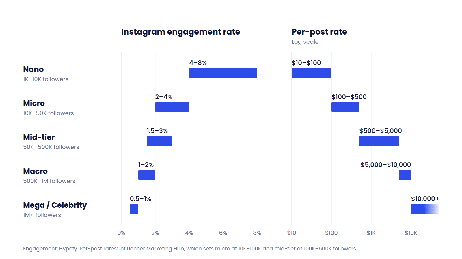 Two bar charts of Instagram creator tiers showing engagement rate falling from 4–8% for nano to 0.5–1% for mega, while per-post rates rise from $10–$100 to $10,000+.