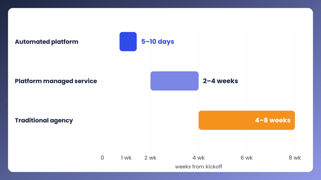 Timeline comparing launch time: 5–10 days automated, 2–4 weeks managed service, 4–8 weeks agency.