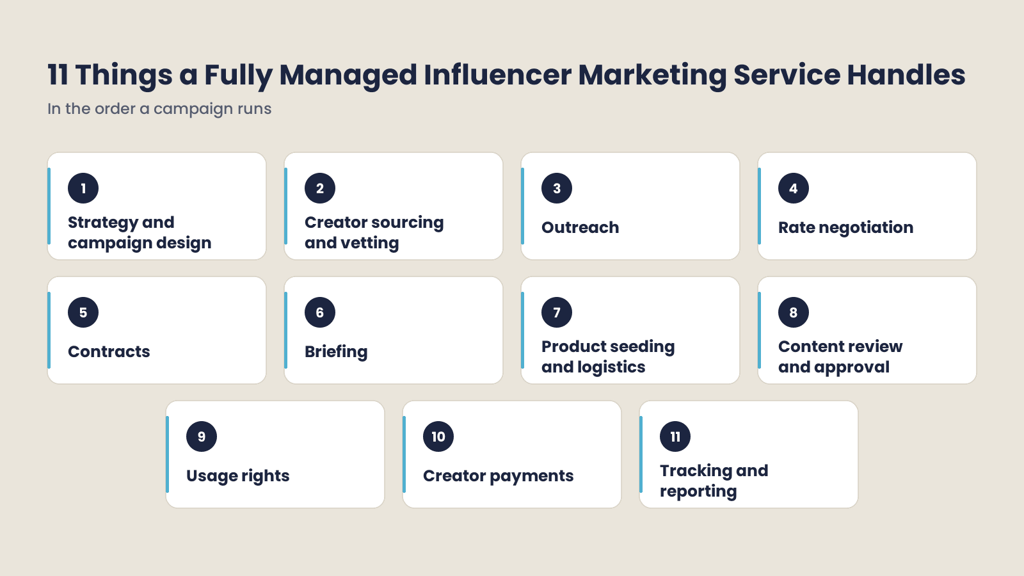 Eleven steps a fully managed influencer marketing service handles, from campaign strategy to tracking and reporting.