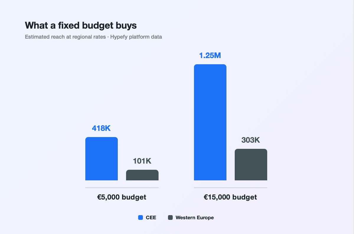 Grouped bar chart of estimated reach for the same budget: €5,000 buys 418K reach in CEE versus 101K in Western Europe, and €15,000 buys 1.25 million versus 303K.