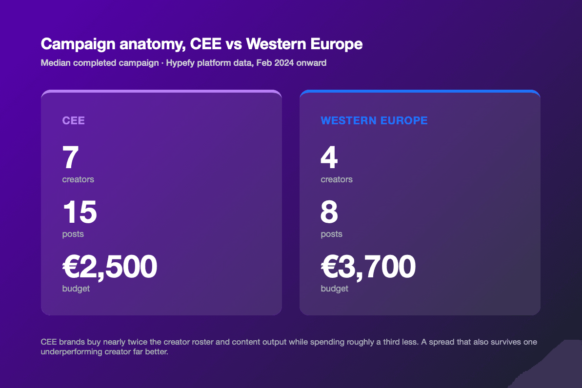 Comparison of the median completed campaign: 7 creators, 15 posts, and a €2,500 budget in CEE versus 4 creators, 8 posts, and €3,700 in Western Europe.