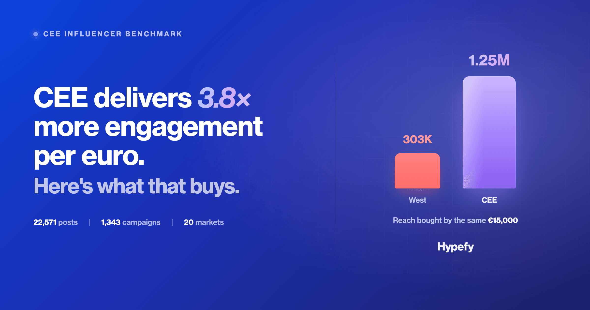 CEE delivers 3.8x more engagement per euro, with bars comparing 303K reach in Western Europe to 1.25 million in CEE for the same €15,000 budget.