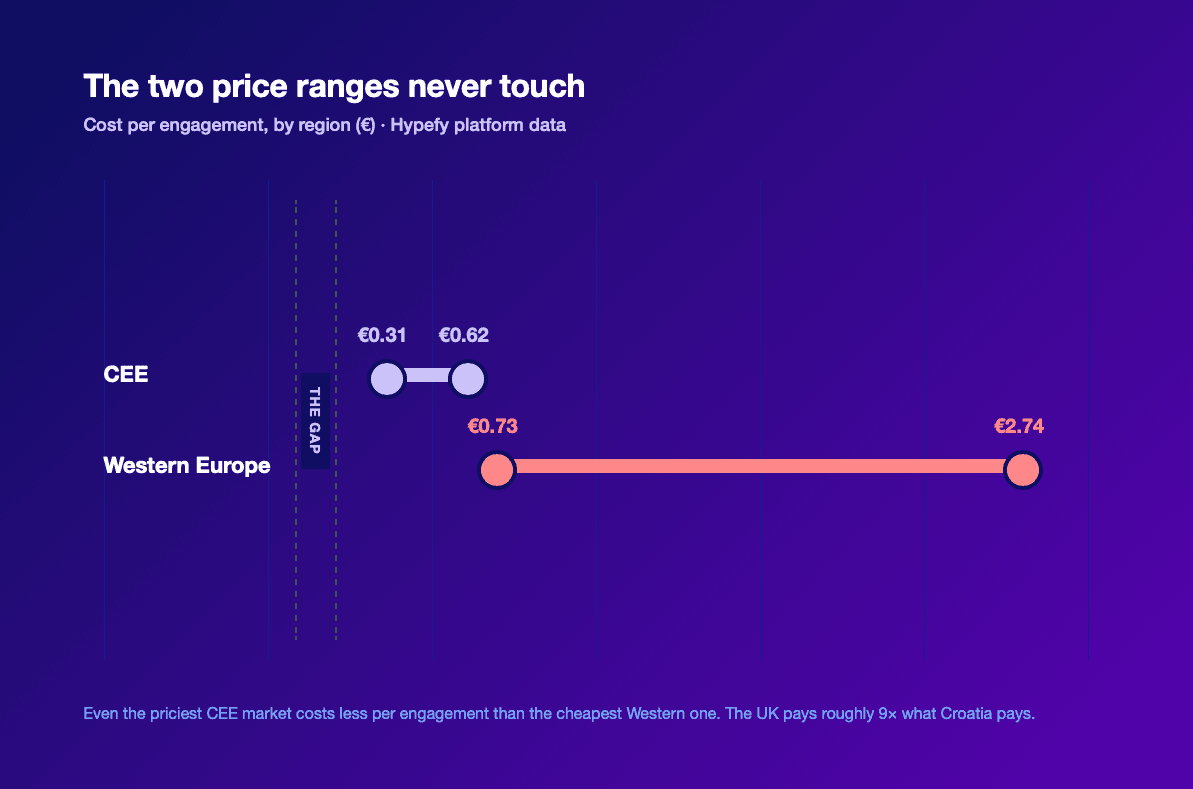 Range chart showing CEE cost per engagement spanning €0.31 to €0.62 and Western Europe spanning €0.73 to €2.74, with a clear gap between the two ranges.