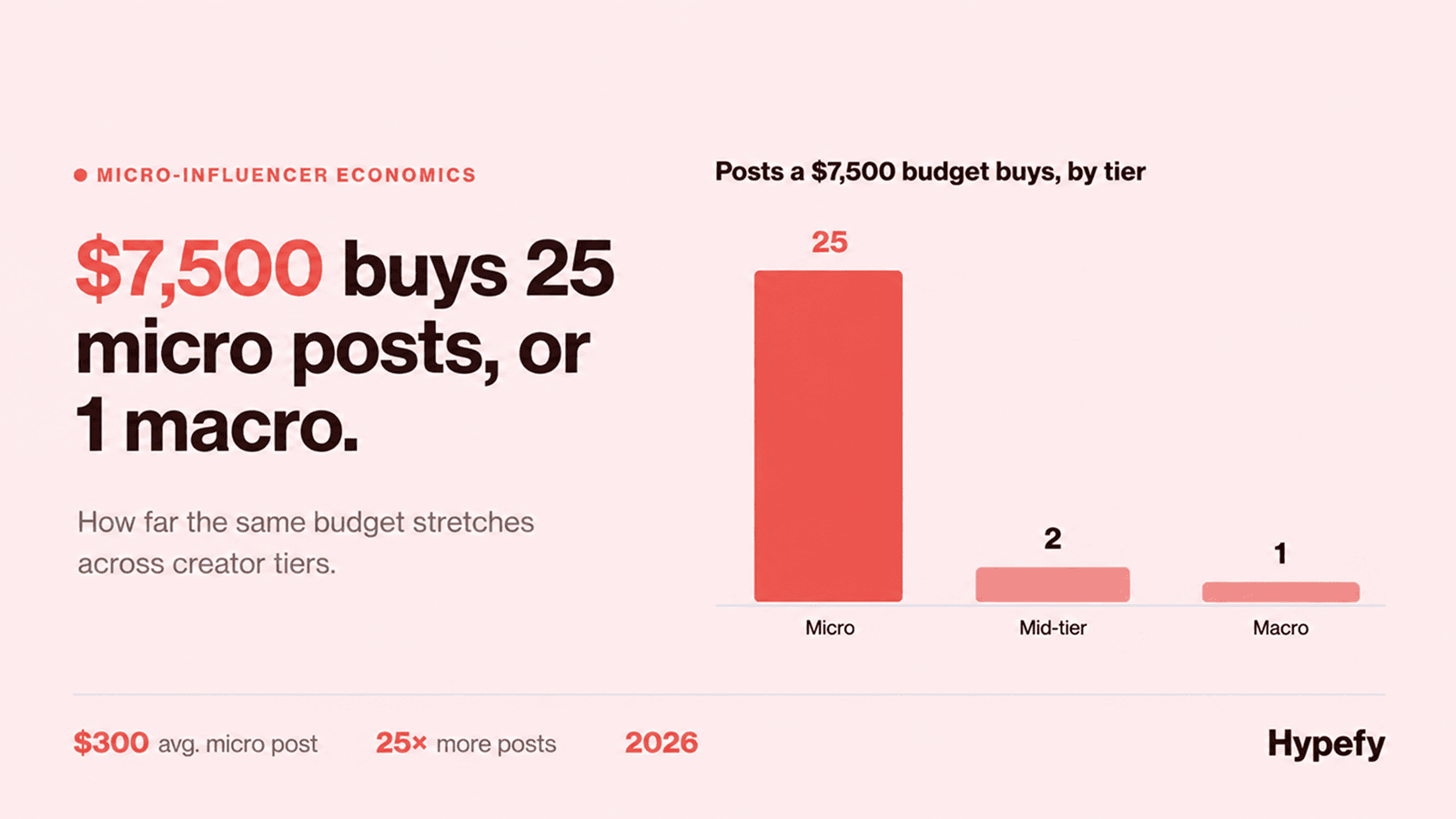 A $7,500 budget buys 25 micro-influencer posts, two mid-tier posts, or one macro post.