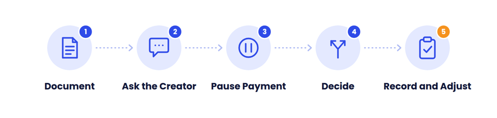 Five steps to take when you spot influencer fraud mid-campaign: document, ask the creator, pause payment, decide, and record and adjust.