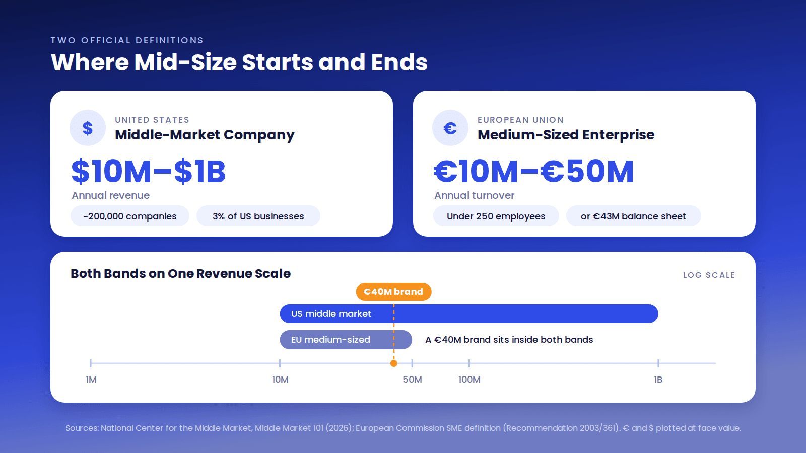 US middle-market companies ($10M–$1B annual revenue) compared with EU medium-sized enterprises (€10M–€50M turnover) on one revenue scale, with a €40M brand falling inside both bands.
