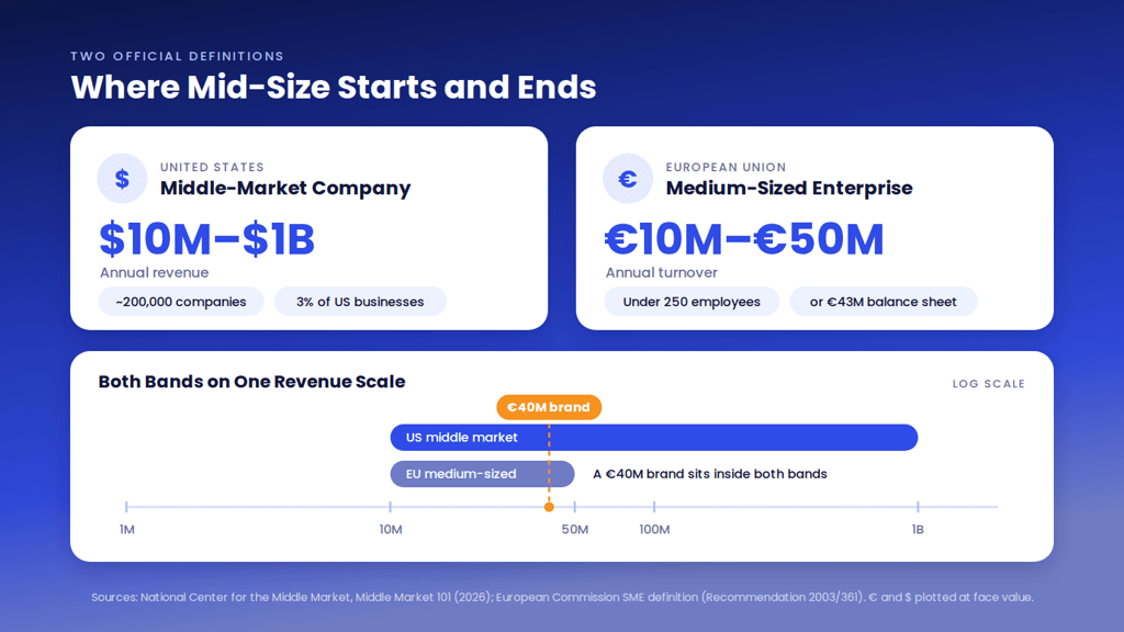 US middle-market companies ($10M–$1B annual revenue) compared with EU medium-sized enterprises (€10M–€50M turnover) on one revenue scale, with a €40M brand falling inside both bands.