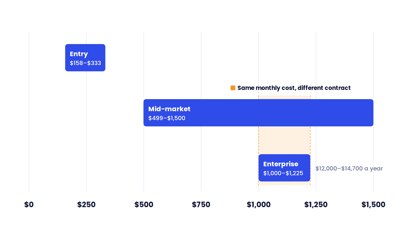Monthly cost ranges for influencer marketing platforms: entry plans at $158–$333, mid-market plans at $499–$1,500 and enterprise plans at $1,000–$1,225 a month on annual contracts, overlapping with the top of the mid-market range.