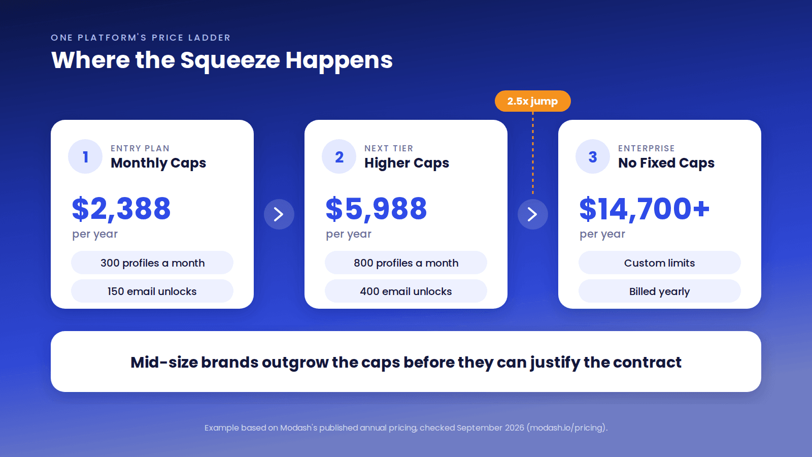 One platform's published pricing ladder, from a $2,388 entry plan with monthly caps to a $5,988 tier with higher caps and a $14,700+ enterprise tier with custom limits, a 2.5x jump.
