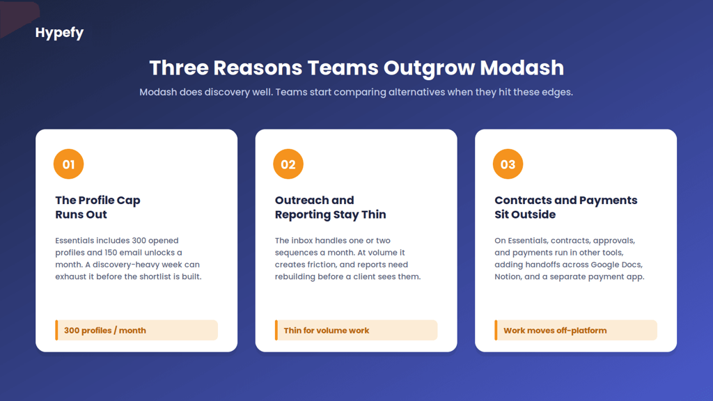 Three cards showing why teams outgrow Modash: profile cap, thin outreach and reporting, and off-platform contracts.