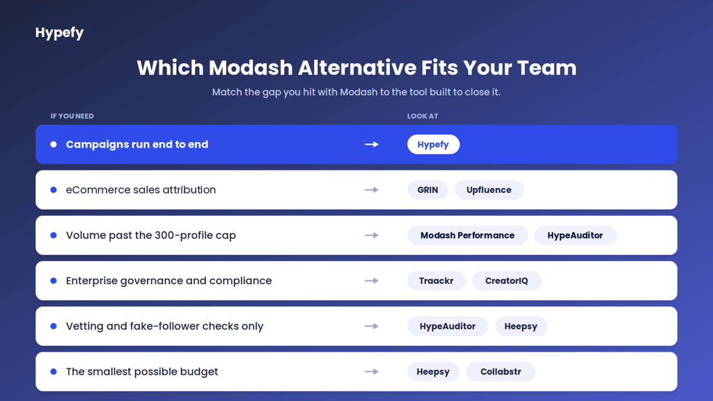 Table matching each Modash gap to a recommended tool, with Hypefy highlighted for end-to-end campaigns and Modash Performance or HypeAuditor for teams that need more profile analyses.