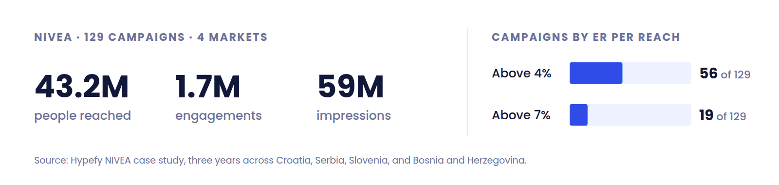 NIVEA campaign results showing 43.2M people reached, 1.7M engagements and 59M impressions, with 56 of 129 campaigns above a 4% engagement rate per reach and 19 above 7%.