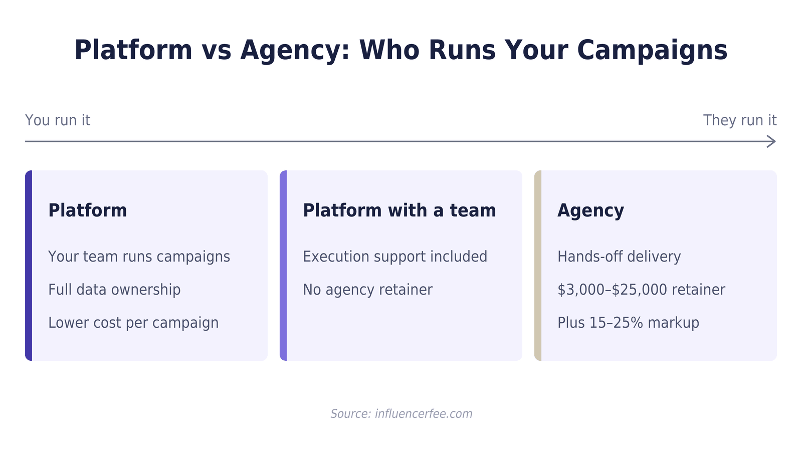 Comparison of a platform, a platform with a team behind it, and an agency, showing that the agency adds a $3,000–$25,000 retainer plus a 15–25% markup while a platform keeps data and creator relationships with your team.