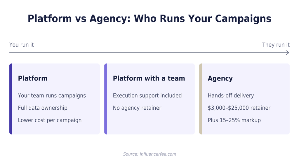 Comparison of a platform, a platform with a team behind it, and an agency, showing that the agency adds a $3,000–$25,000 retainer plus a 15–25% markup while a platform keeps data and creator relationships with your team.