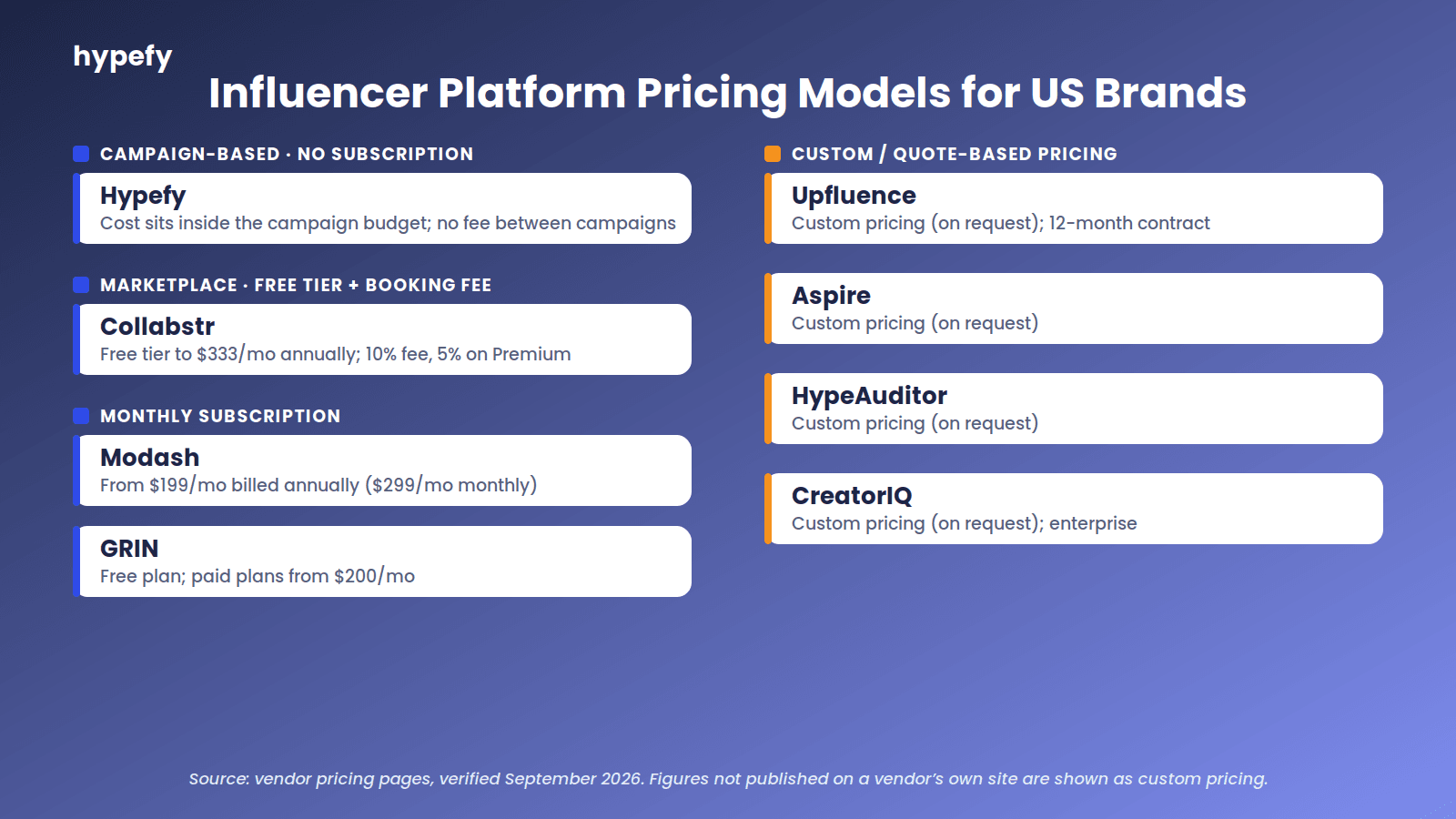 Infographic grouping eight influencer platforms by US pricing model, from no-subscription to custom quote-based.
