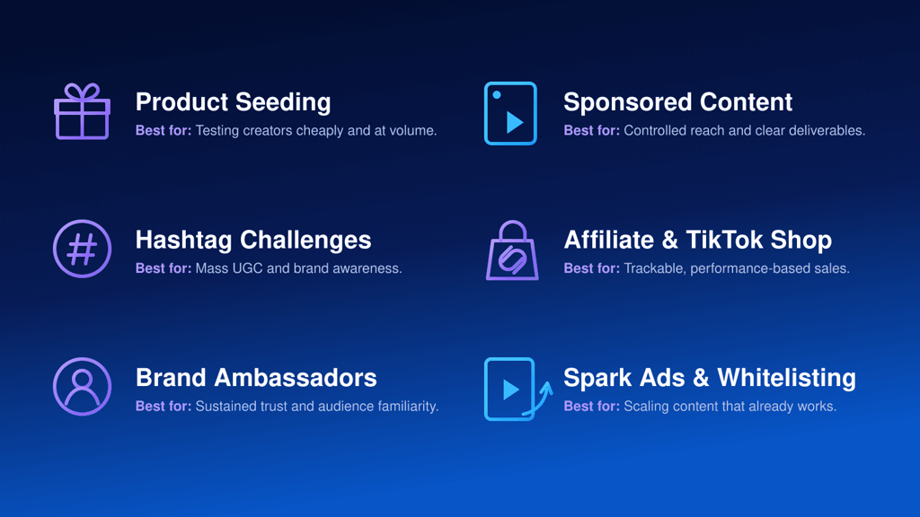 Six TikTok influencer campaign types with their best uses, including product seeding, sponsored content, hashtag challenges, affiliate deals, brand partnerships, and Spark Ads.