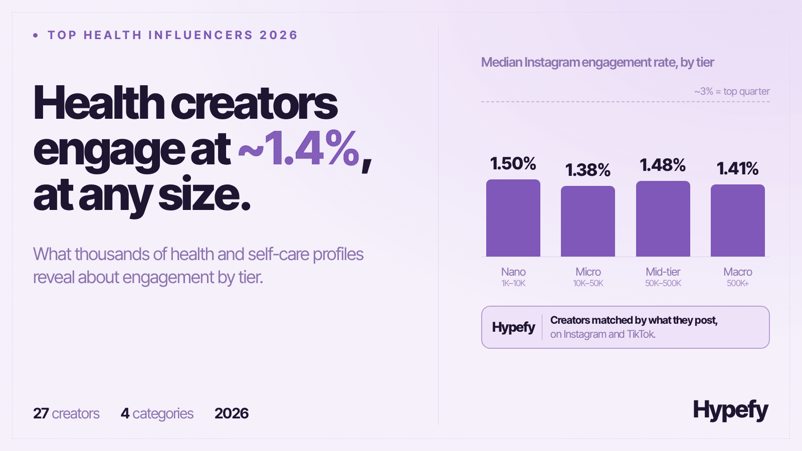 Median Instagram engagement rates for health creators are 1.50% for nano, 1.38% for micro, 1.48% for mid-tier, and 1.41% for macro creators.