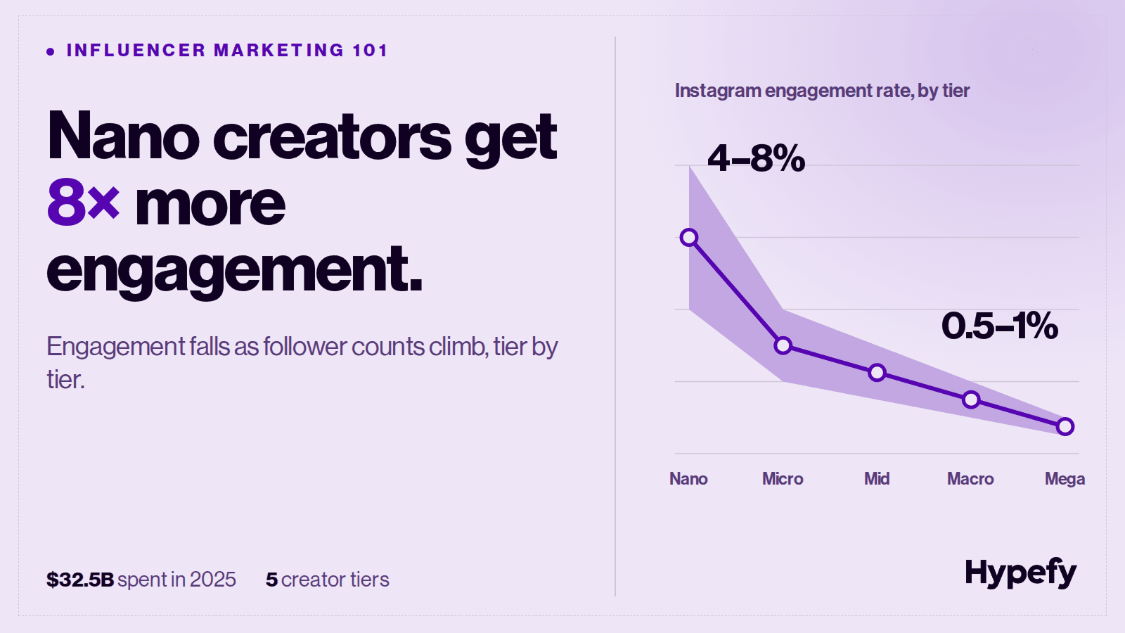 Hypefy graphic comparing Instagram engagement by creator tier, with nano creators at 4–8% and mega creators at 0.5–1%.