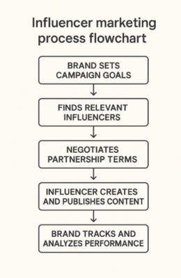 Influencer marketing process flowchart