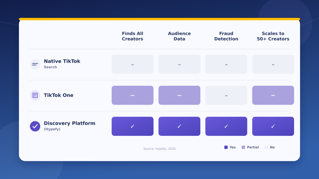 Comparison table showing the differences between TikTok native search, TikTok One, and a discovery tool across cost, available filters, audience data, and creator pool.