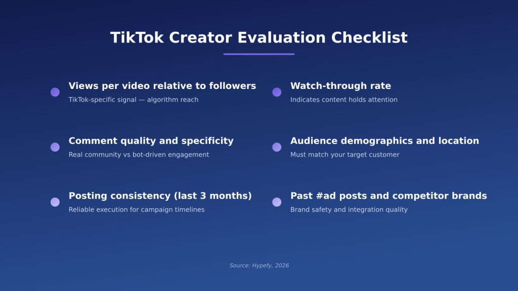 TikTok creator evaluation checklist covering views, watch-through rate, engagement, audience fit, content quality, and posting consistency.
