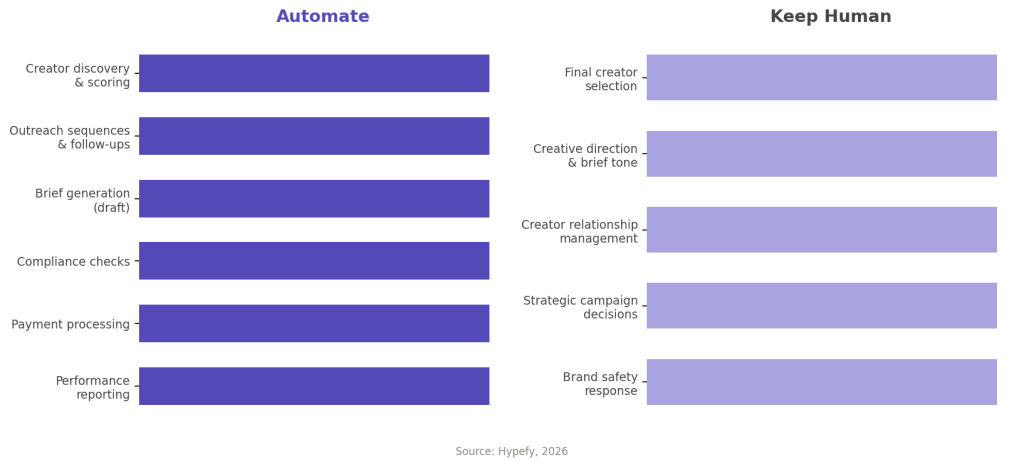 Split chart showing which influencer marketing tasks should be automated versus kept human.