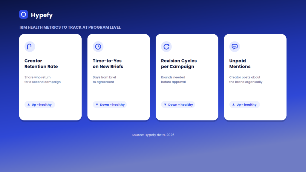 Four metric cards showing IRM program health indicators. Creator retention rate should trend up. Time-to-yes on new briefs should trend down. Revision cycles per campaign should trend down. Unpaid organic mentions should trend up.