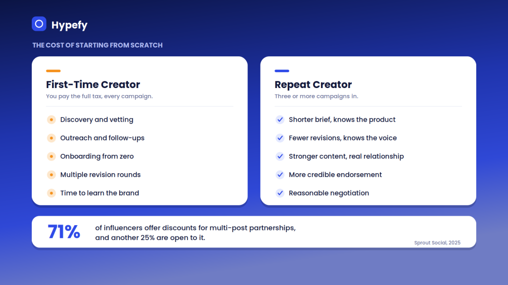 Comparison of a first-time creator and a repeat creator, showing the sourcing and onboarding costs paid on every one-off campaign against the savings from long-term partnerships.
