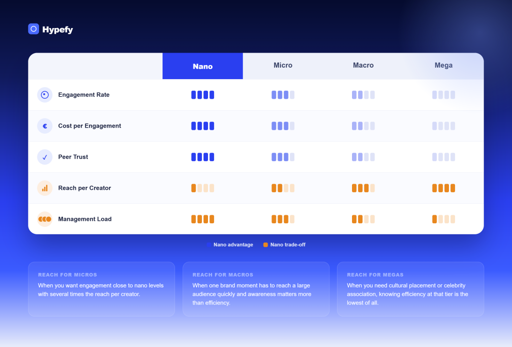 Nano, micro, macro, and mega influencer tiers compared on engagement, cost per engagement, peer trust, reach, and management load.