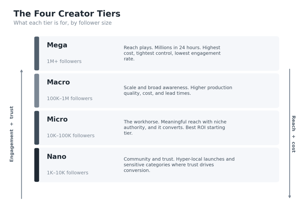 Diagram of the four influencer tiers by follower count, from nano to mega, showing what each tier is best for and the trade-off between engagement and reach.