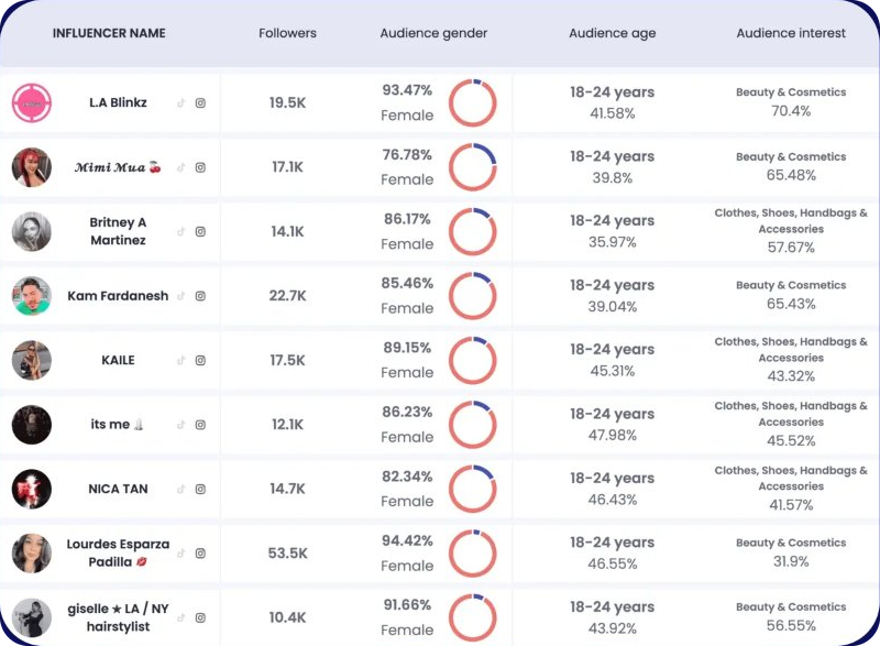 Screenshot of the Hypefy creator discovery tool listing beauty influencers with their follower counts and audience breakdowns by gender, age, and interest.
