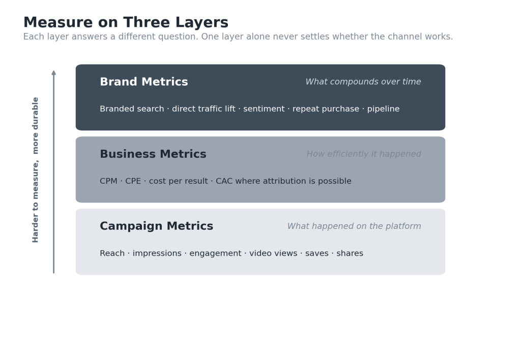 Diagram of three influencer marketing measurement layers stacked from immediate to durable: campaign metrics, business metrics, and brand metrics.