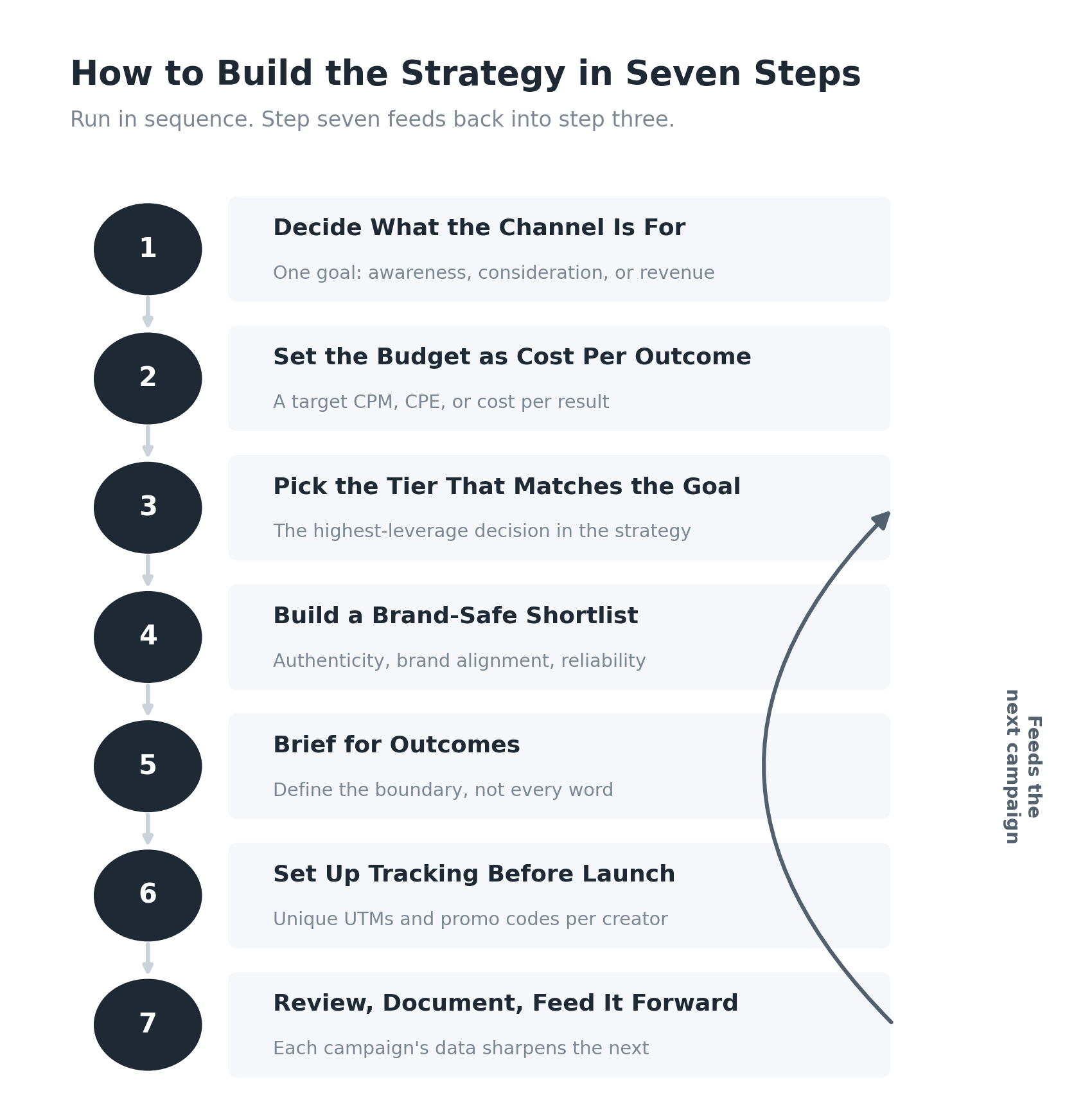 Flow diagram of a seven-step influencer marketing strategy, from defining the channel goal to reviewing results and feeding them back into the next campaign.