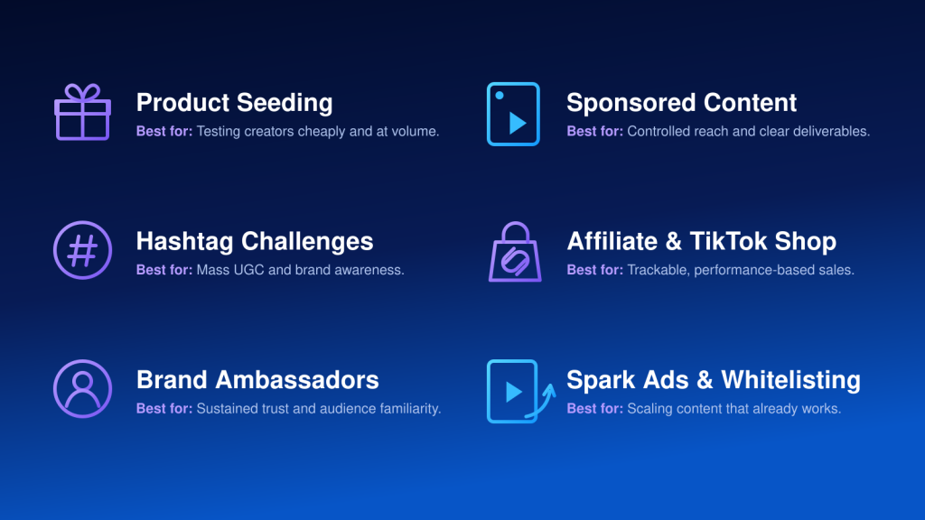 Six TikTok influencer campaign types with their best uses, including product seeding, sponsored content, hashtag challenges, affiliate deals, brand partnerships, and Spark Ads.