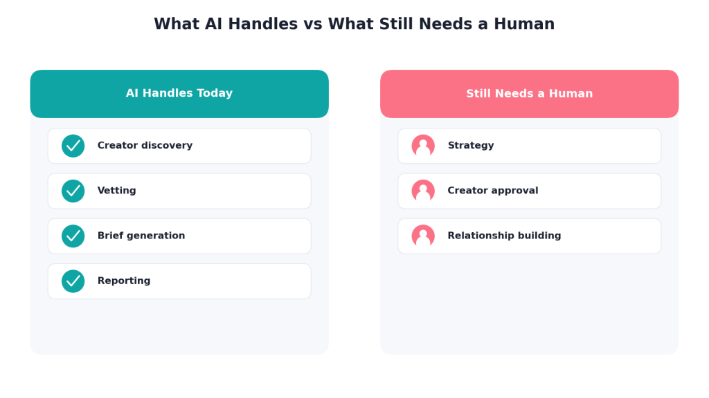 Two-column comparison: AI handles creator discovery, vetting, brief generation, and reporting, while strategy, creator approval, and relationship building still need a human.