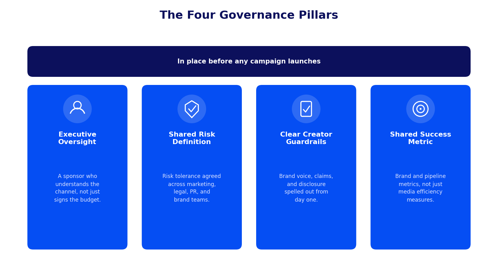 Four-pillar diagram of enterprise governance, required before any campaign launches: executive oversight, shared risk definition, clear creator guardrails, and a shared success metric.