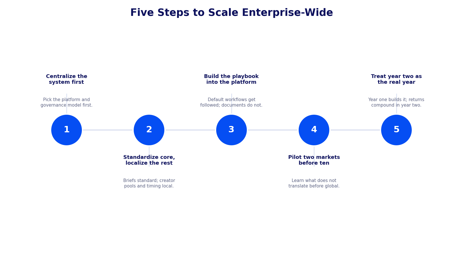 Five-step roadmap to scale enterprise-wide: centralize the system first, standardize core and localize the rest, build the playbook into the platform, pilot two markets before ten, and treat year two as the real year.