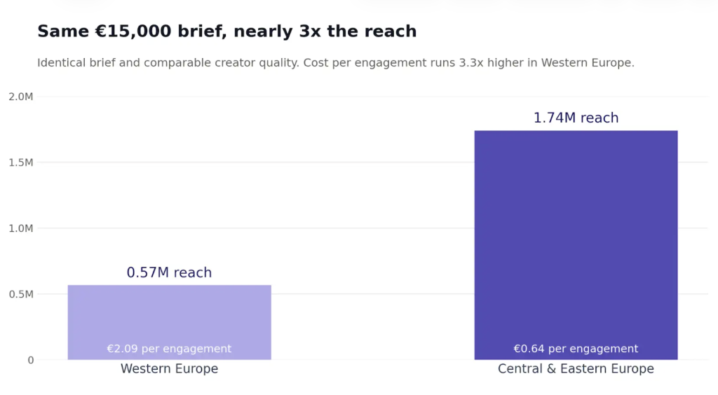 Bar chart comparing reach from an identical €15,000 brief: 0.57M in Western Europe versus 1.74M in Central and Eastern Europe, nearly three times more.