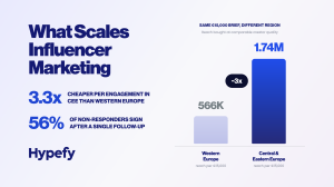 Infographic showing influencer marketing costs and reach in Western Europe vs. Central and Eastern Europe.