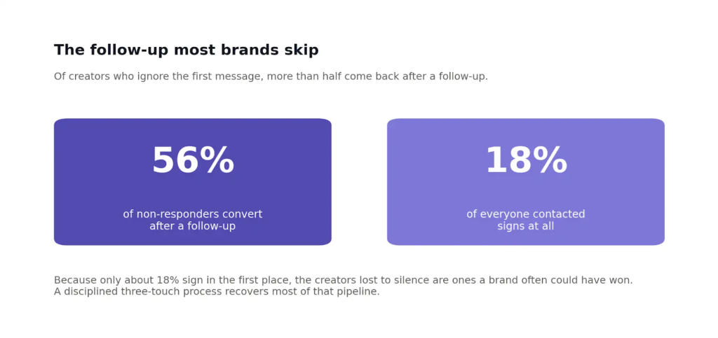 Two stats on creator outreach: 56% of non-responders convert after a follow-up, while only 18% of those contacted sign at all.