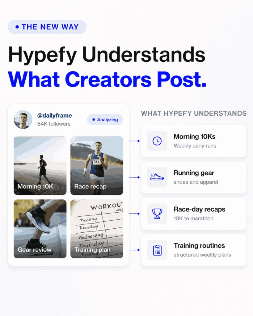 Hypefy analyzes a creator’s posts to identify content themes and interests.