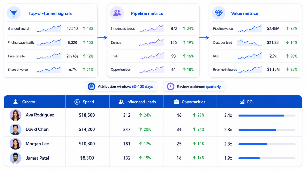 B2B influencer marketing measurement framework showing top-of-funnel signals, pipeline metrics, value metrics, attribution window, review cadence, and creator performance by spend, influenced leads, opportunities, and ROI.