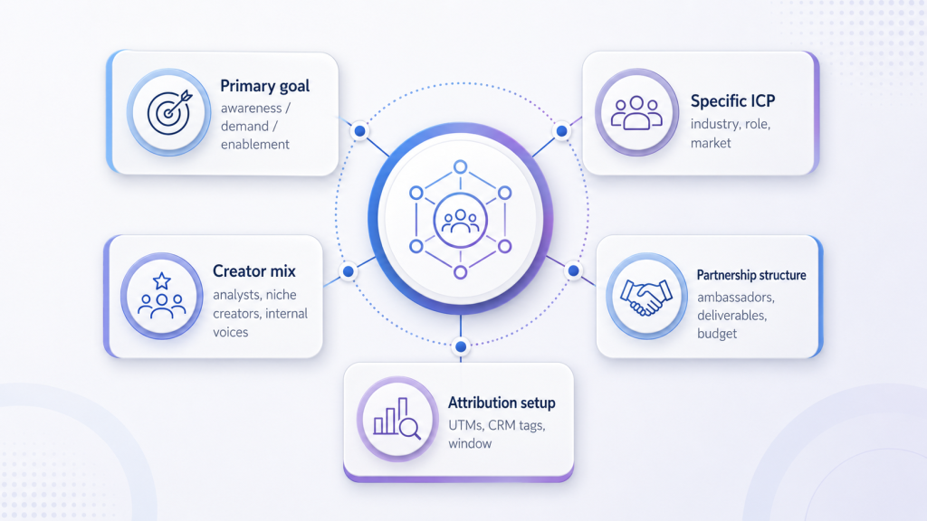 Diagram showing the core elements of a B2B influencer strategy: primary goal, specific ICP, creator mix, partnership structure, and attribution setup.