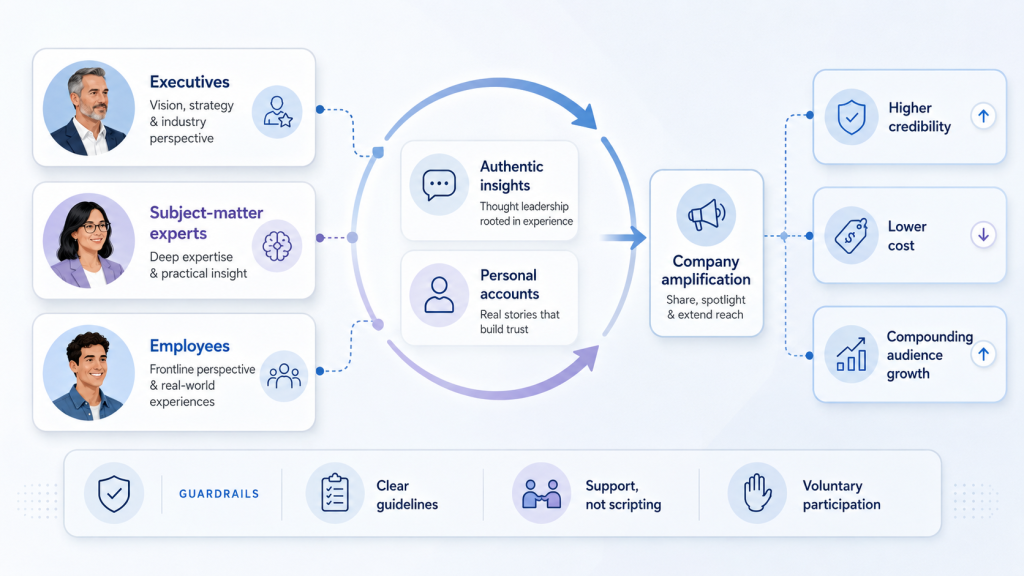 Framework showing how executives, subject-matter experts, and employees contribute authentic insights and personal content that the company can amplify for greater credibility and audience growth.