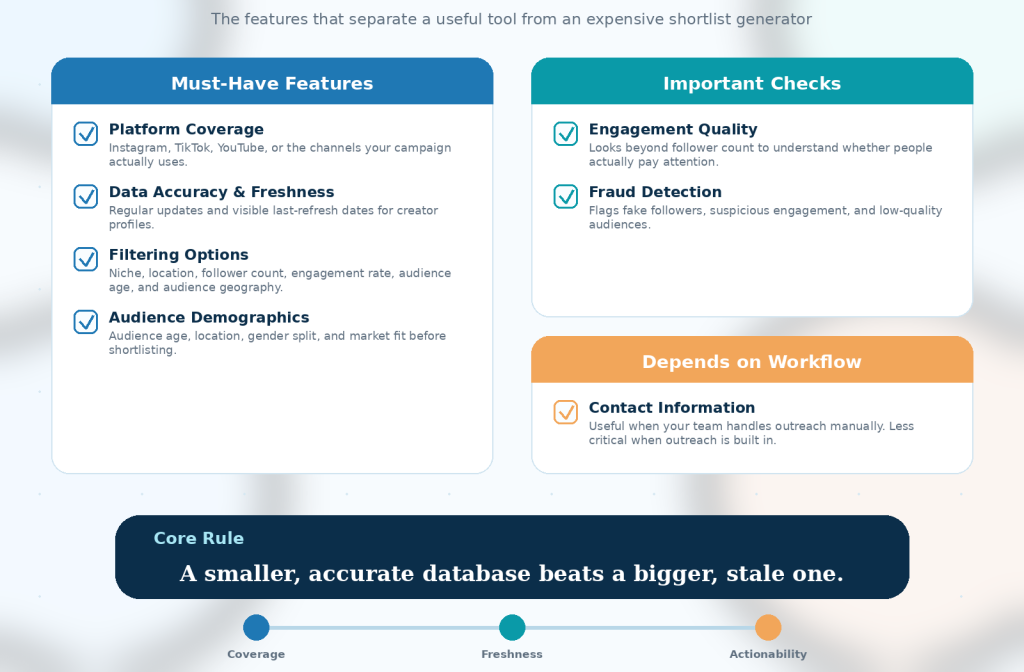 Checklist infographic showing the key features to evaluate in an influencer database, including platform coverage, data freshness, filtering options, audience demographics, engagement quality, fraud detection, and contact information.
