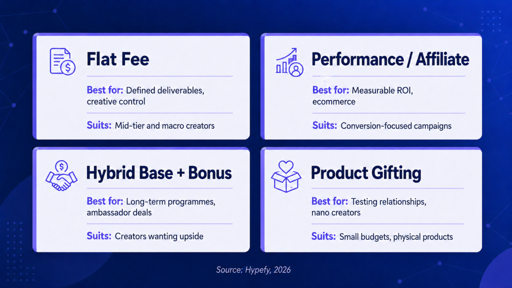 Four influencer compensation models shown in separate cards: flat fee, performance or affiliate, product gifting, and hybrid payment.